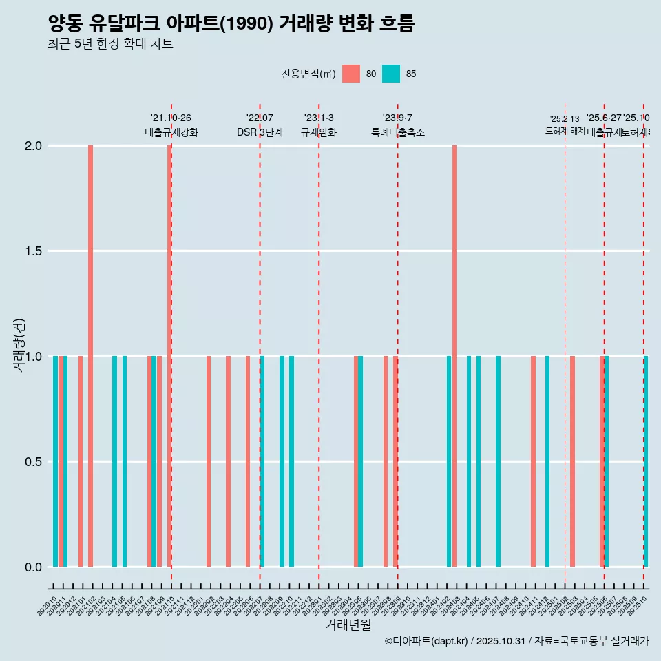 양동 유달파크 아파트(1990) 거래량 변화 흐름
