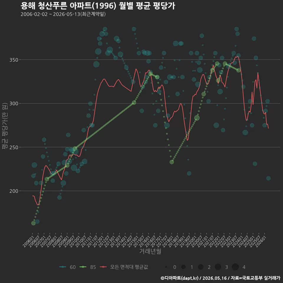 용해 청산푸른 아파트(1996) 월별 평균 평당가