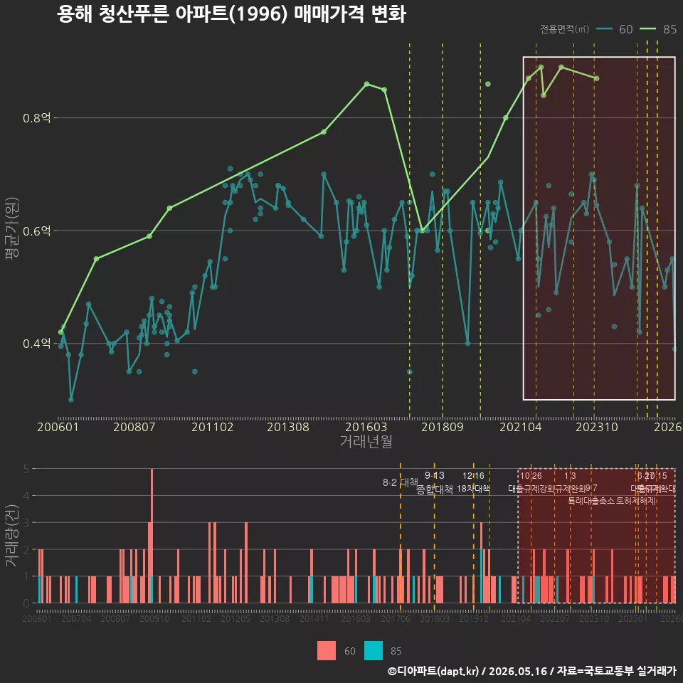 용해 청산푸른 아파트(1996) 매매가격 변화