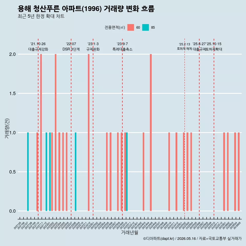 용해 청산푸른 아파트(1996) 거래량 변화 흐름