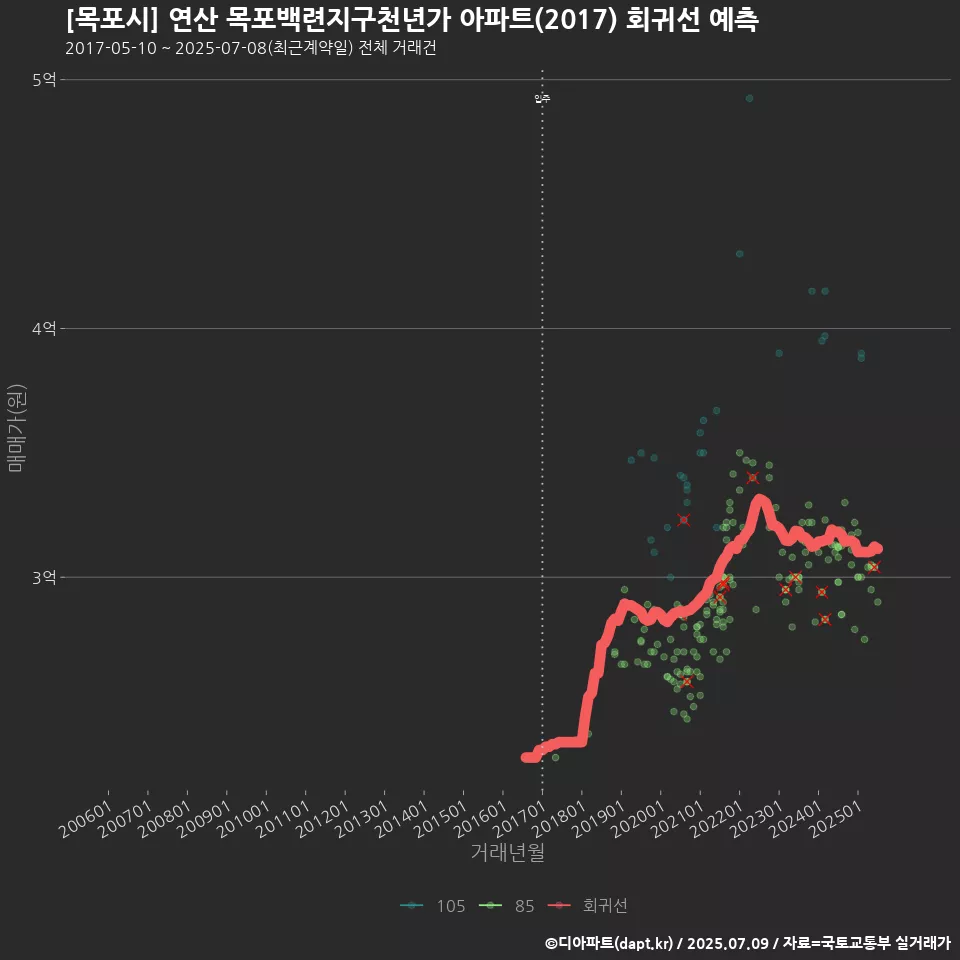 [목포시] 연산 목포백련지구천년가 아파트(2017) 회귀선 예측