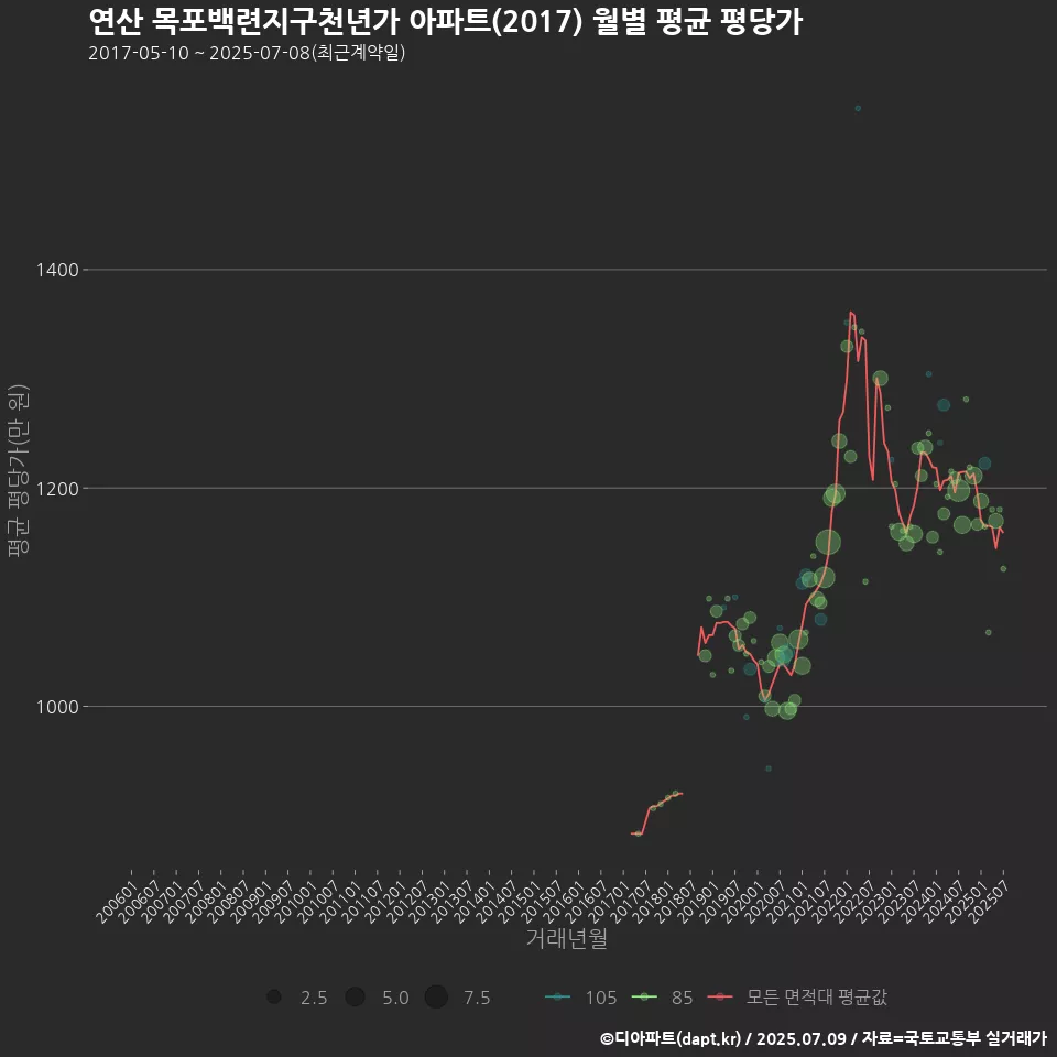 연산 목포백련지구천년가 아파트(2017) 월별 평균 평당가