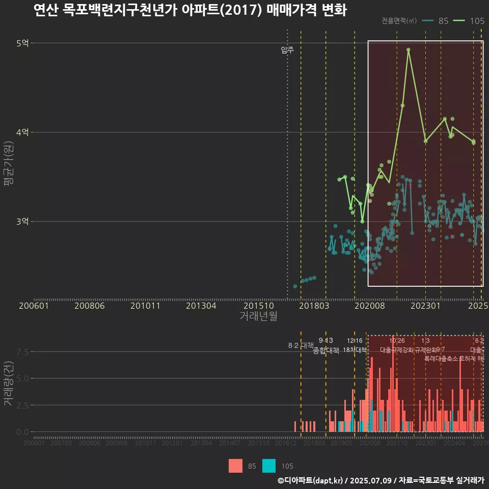 연산 목포백련지구천년가 아파트(2017) 매매가격 변화