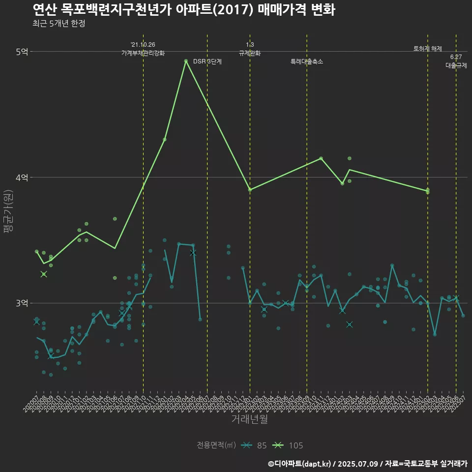 연산 목포백련지구천년가 아파트(2017) 매매가격 변화