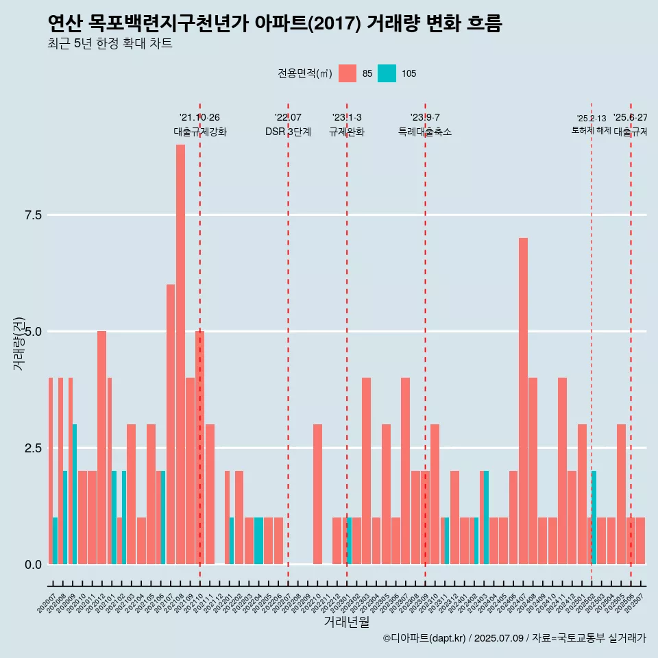 연산 목포백련지구천년가 아파트(2017) 거래량 변화 흐름