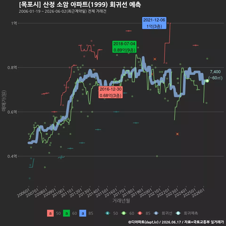 [목포시] 산정 소암 아파트(1999) 회귀선 예측