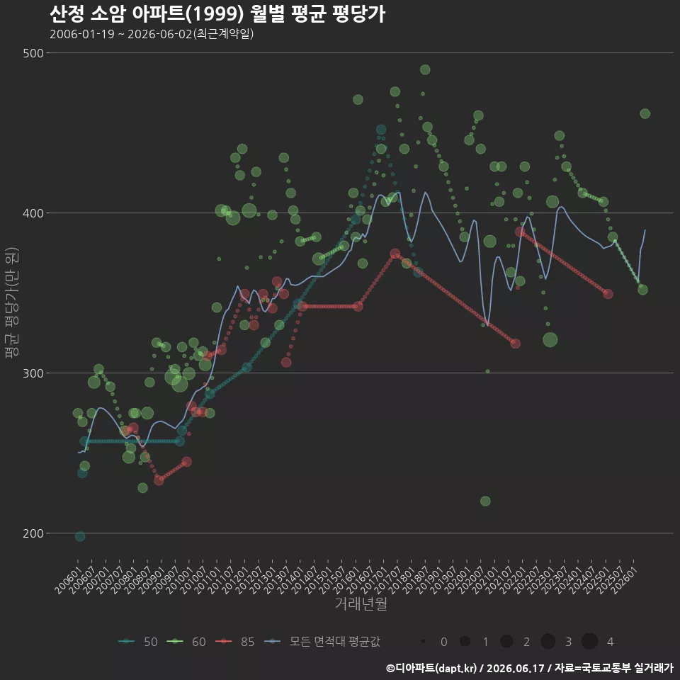 산정 소암 아파트(1999) 월별 평균 평당가