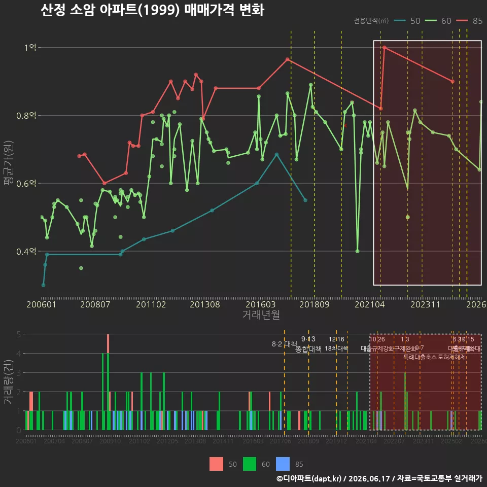 산정 소암 아파트(1999) 매매가격 변화