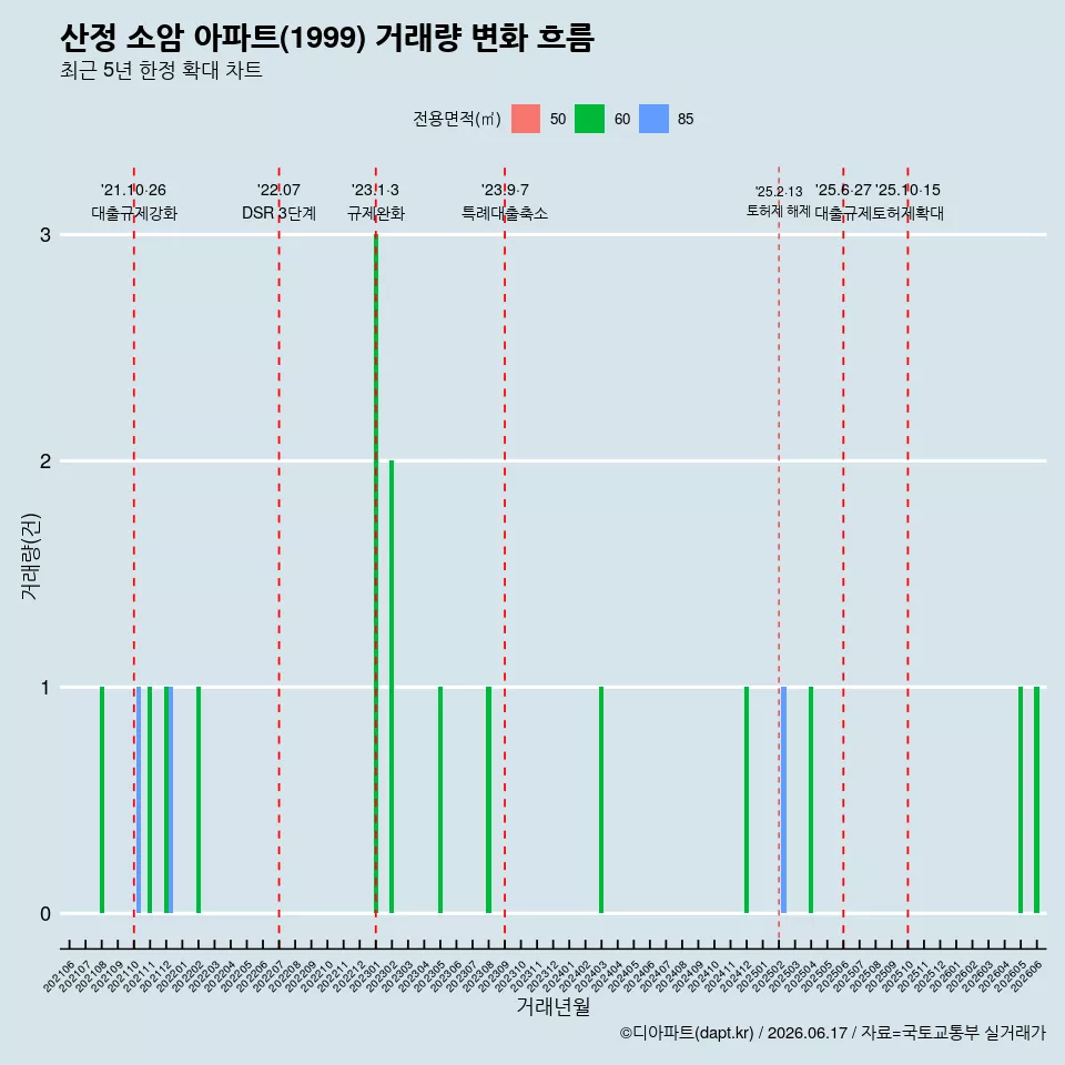 산정 소암 아파트(1999) 거래량 변화 흐름