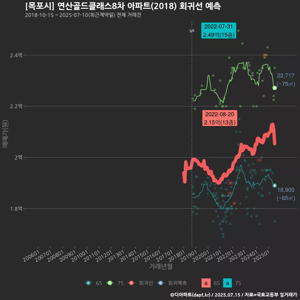 [목포시] 연산골드클래스8차 아파트(2018) 회귀선 예측