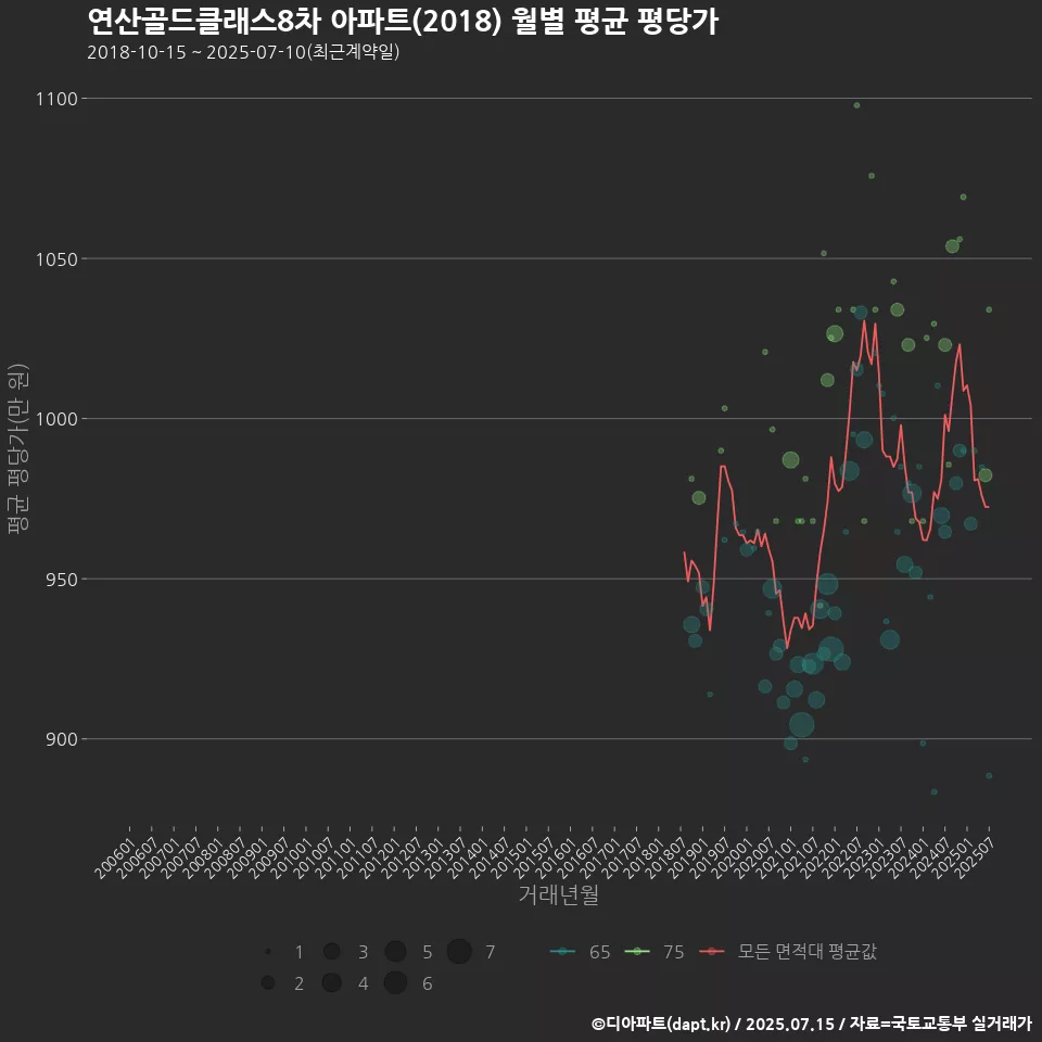 연산골드클래스8차 아파트(2018) 월별 평균 평당가