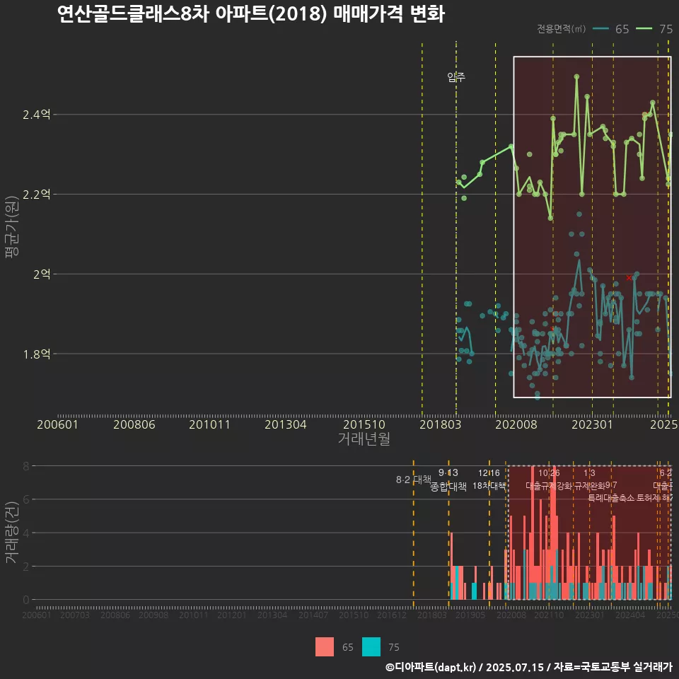 연산골드클래스8차 아파트(2018) 매매가격 변화
