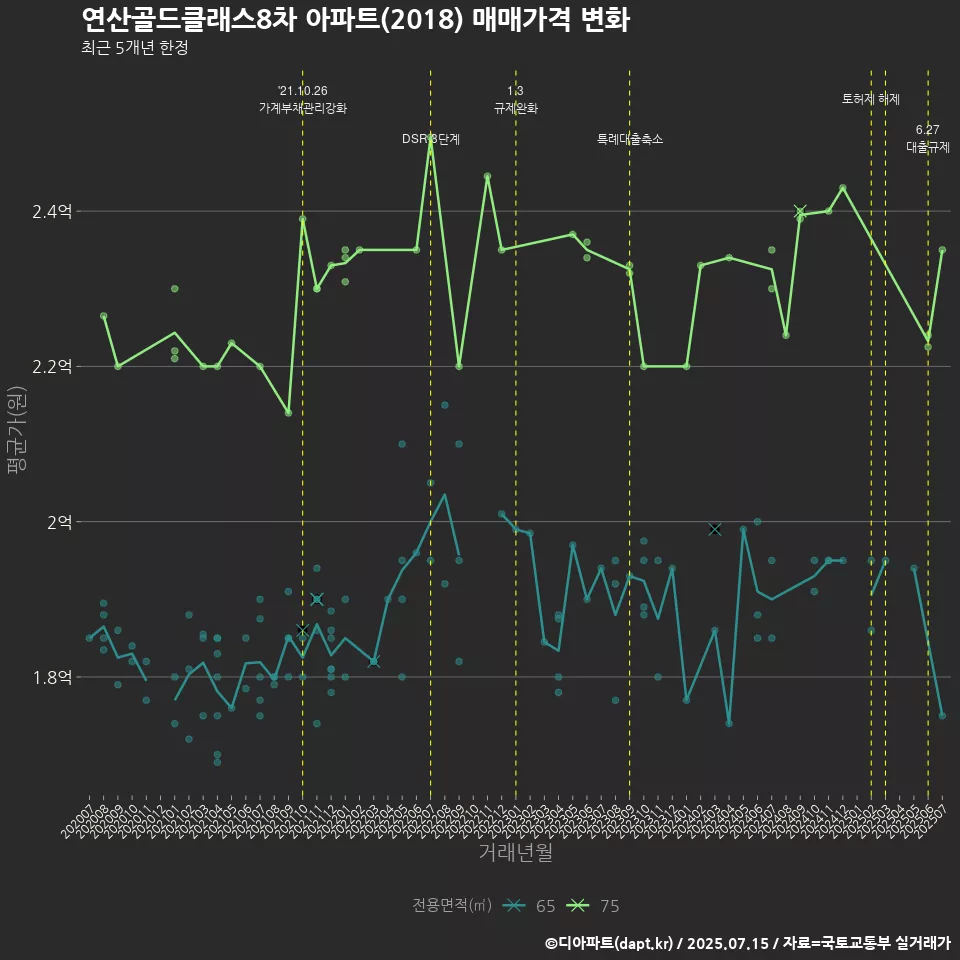 연산골드클래스8차 아파트(2018) 매매가격 변화