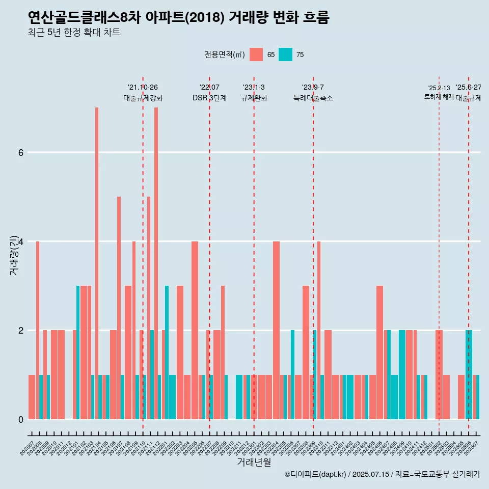 연산골드클래스8차 아파트(2018) 거래량 변화 흐름