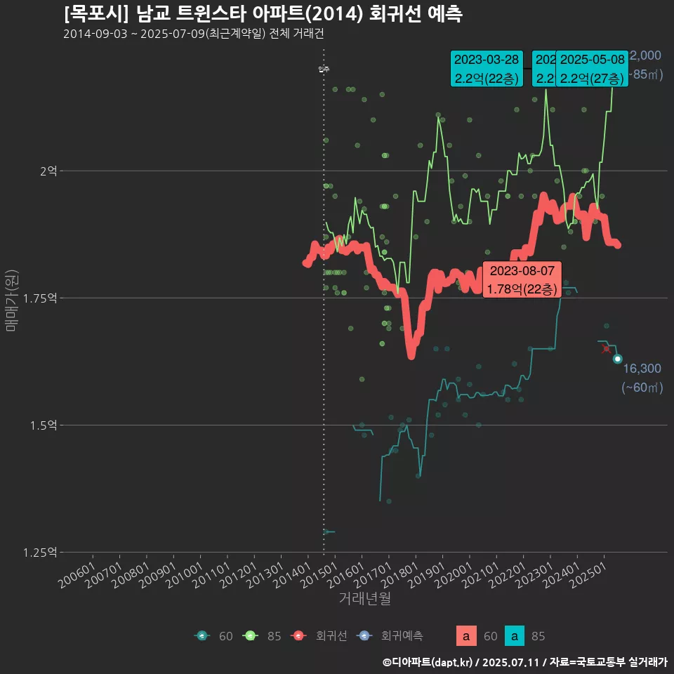[목포시] 남교 트윈스타 아파트(2014) 회귀선 예측