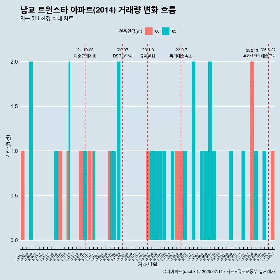 남교 트윈스타 아파트(2014) 거래량 변화 흐름