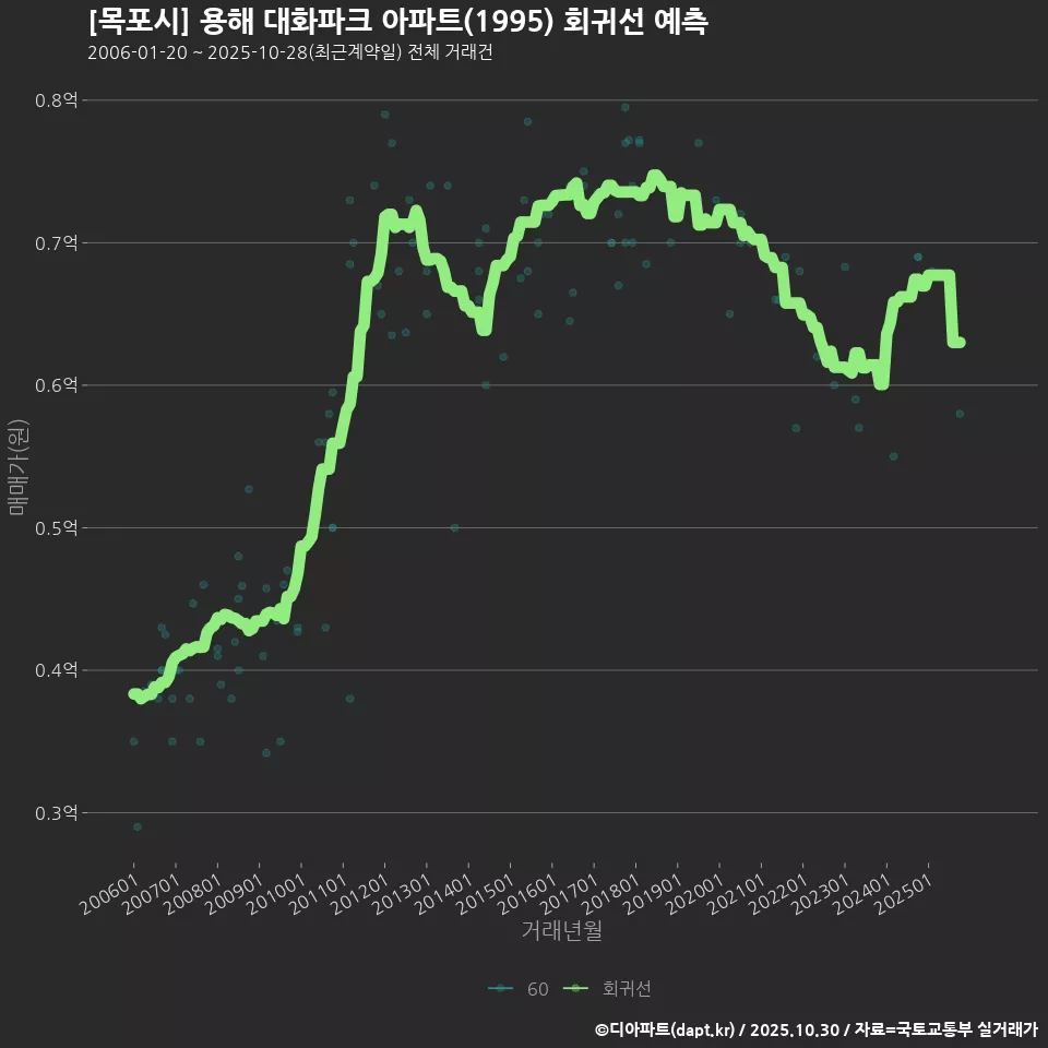 [목포시] 용해 대화파크 아파트(1995) 회귀선 예측