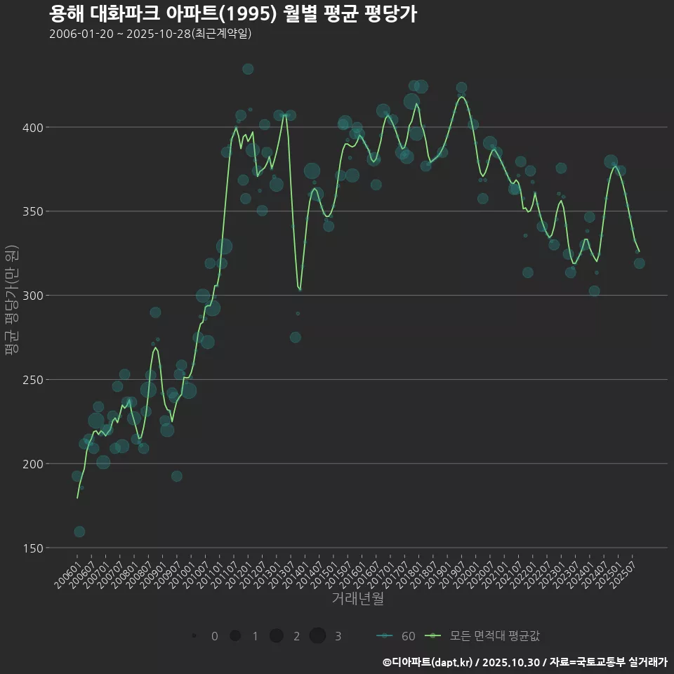 용해 대화파크 아파트(1995) 월별 평균 평당가
