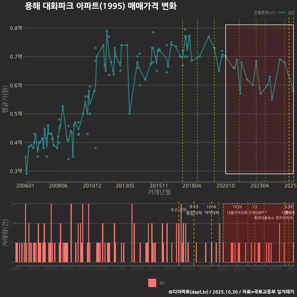 용해 대화파크 아파트(1995) 매매가격 변화