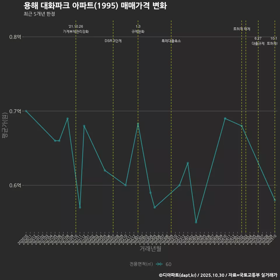 용해 대화파크 아파트(1995) 매매가격 변화