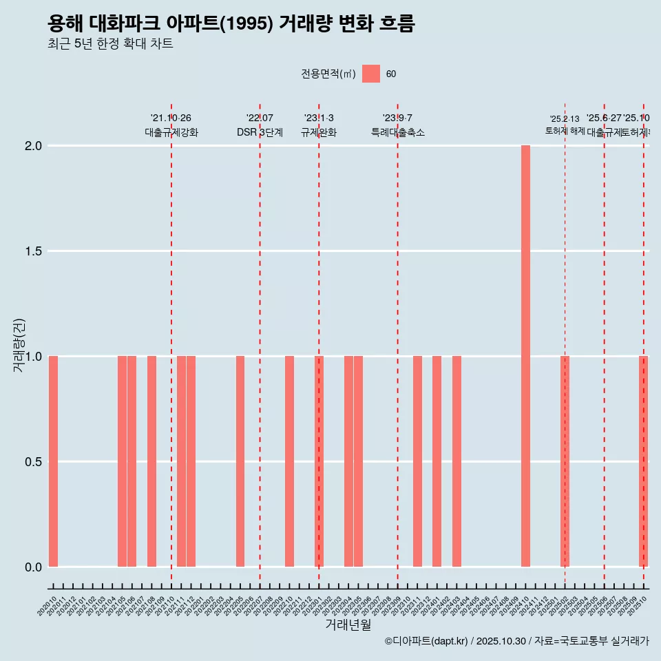용해 대화파크 아파트(1995) 거래량 변화 흐름