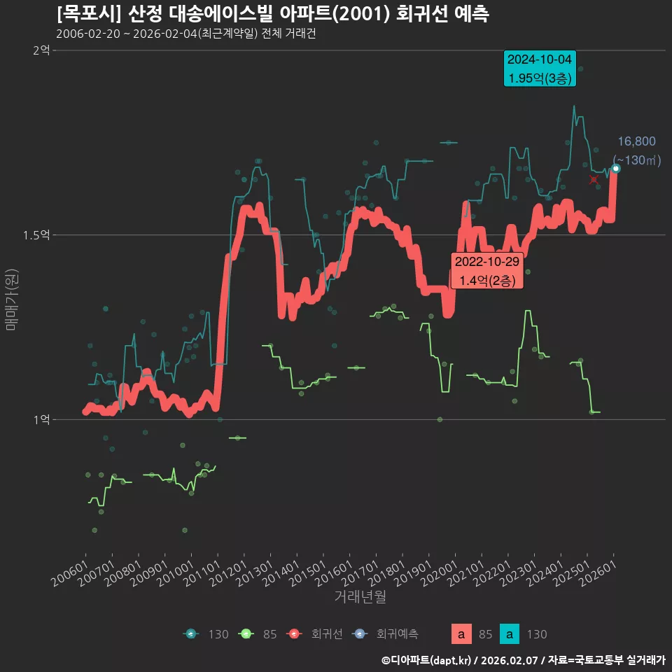 [목포시] 산정 대송에이스빌 아파트(2001) 회귀선 예측