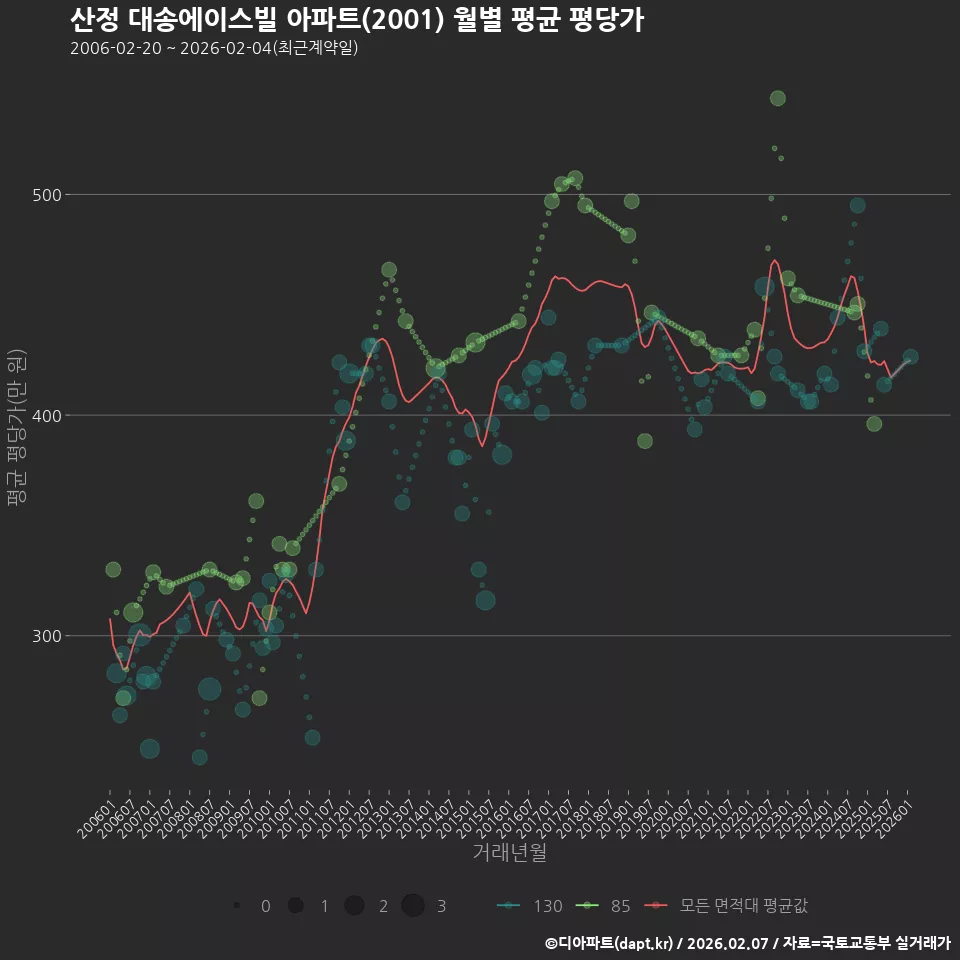 산정 대송에이스빌 아파트(2001) 월별 평균 평당가