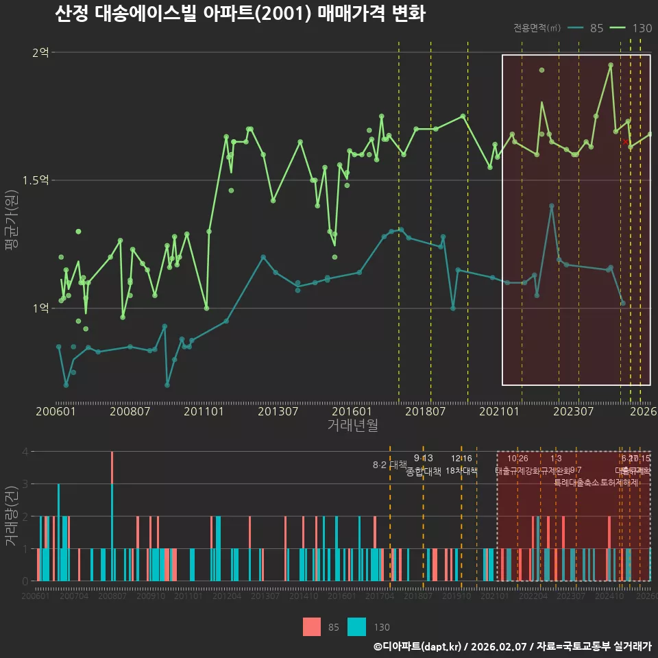 산정 대송에이스빌 아파트(2001) 매매가격 변화