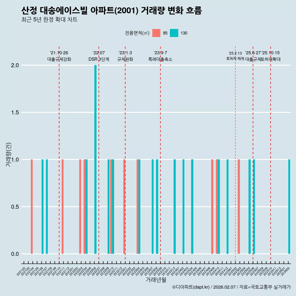 산정 대송에이스빌 아파트(2001) 거래량 변화 흐름