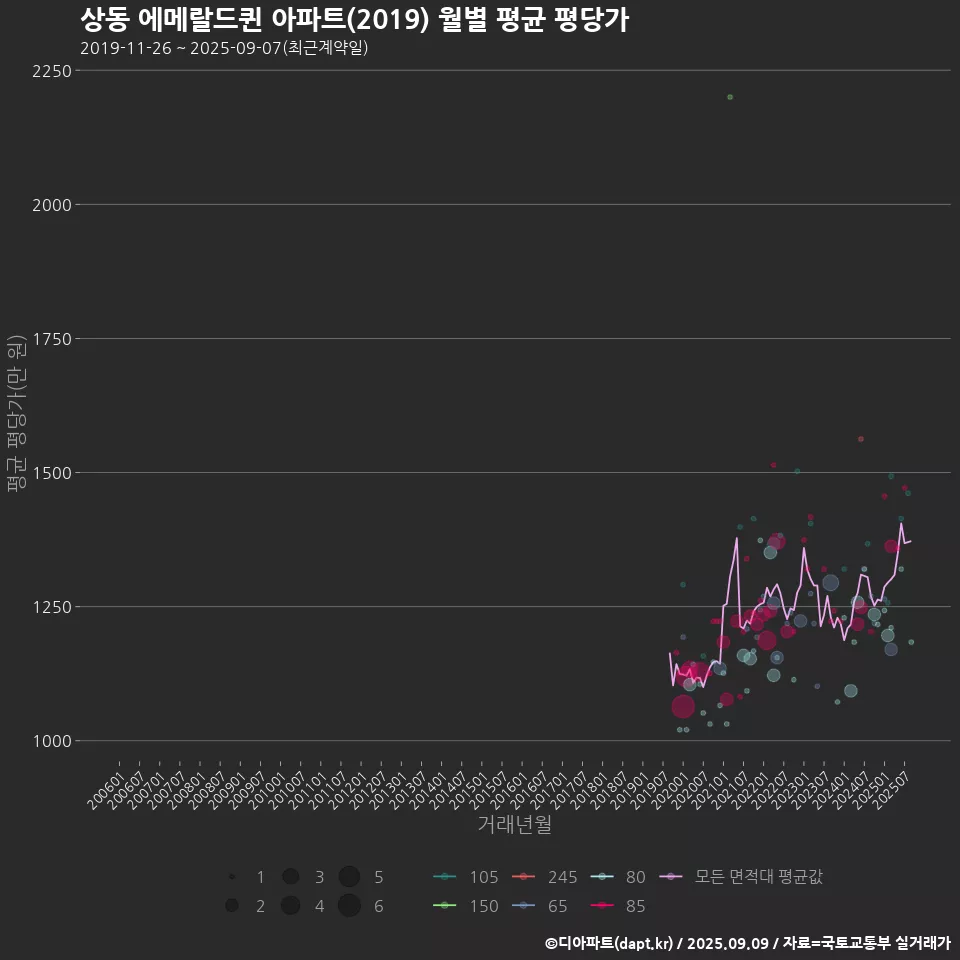 상동 에메랄드퀸 아파트(2019) 월별 평균 평당가