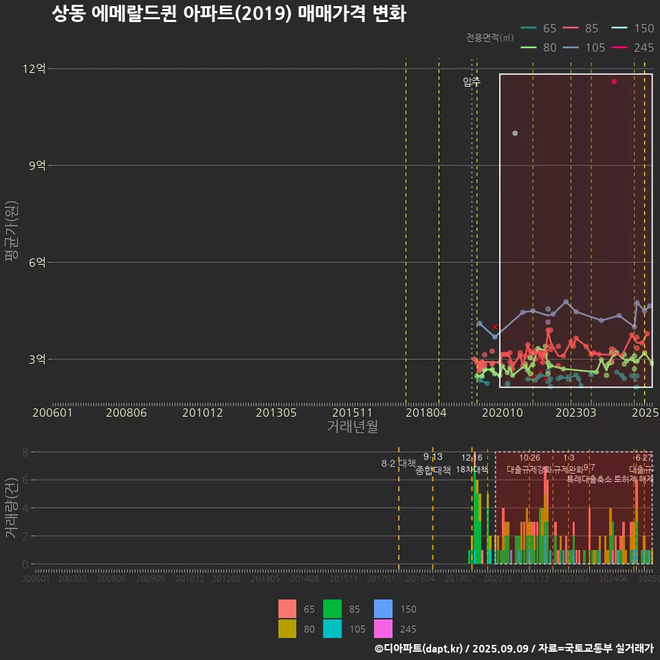 상동 에메랄드퀸 아파트(2019) 매매가격 변화