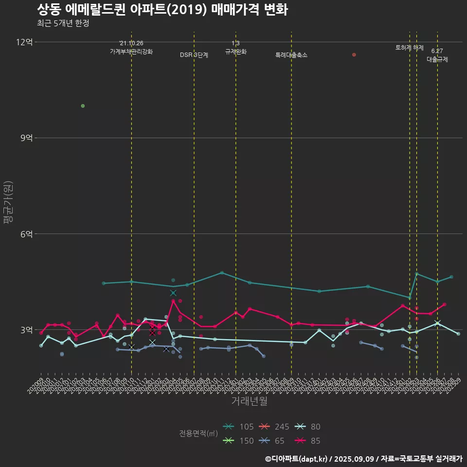 상동 에메랄드퀸 아파트(2019) 매매가격 변화