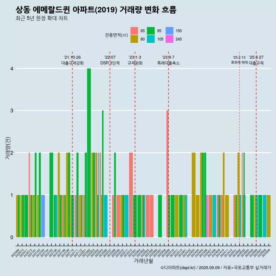 상동 에메랄드퀸 아파트(2019) 거래량 변화 흐름