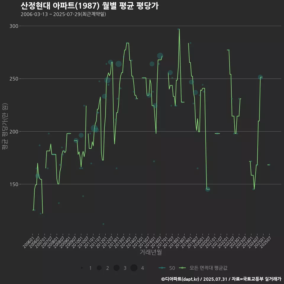 산정현대 아파트(1987) 월별 평균 평당가