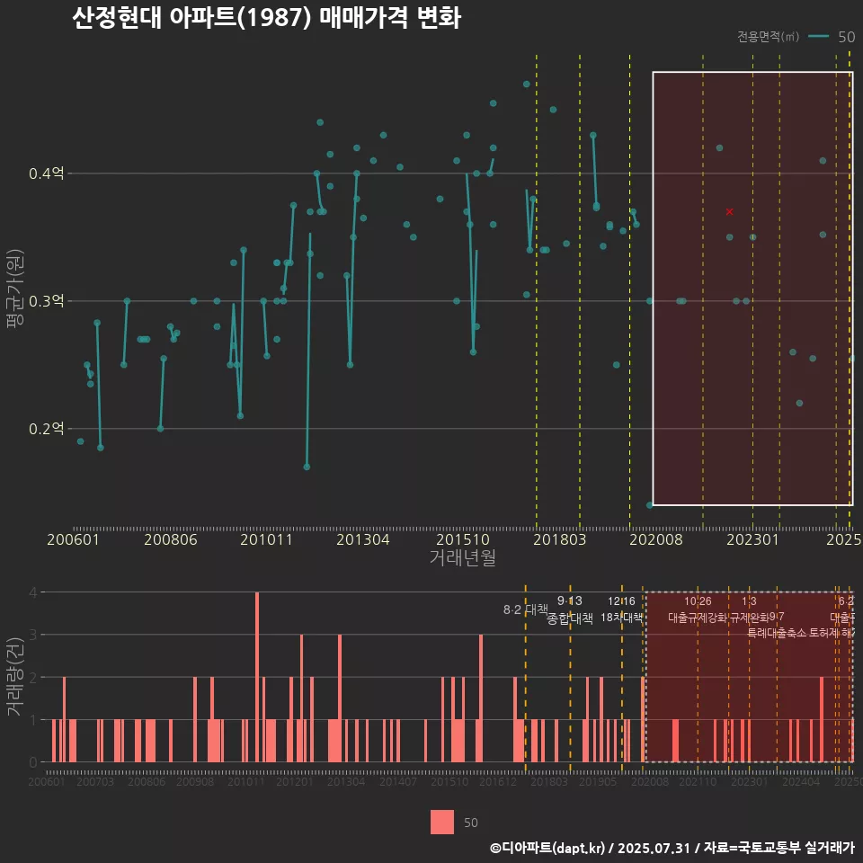 산정현대 아파트(1987) 매매가격 변화
