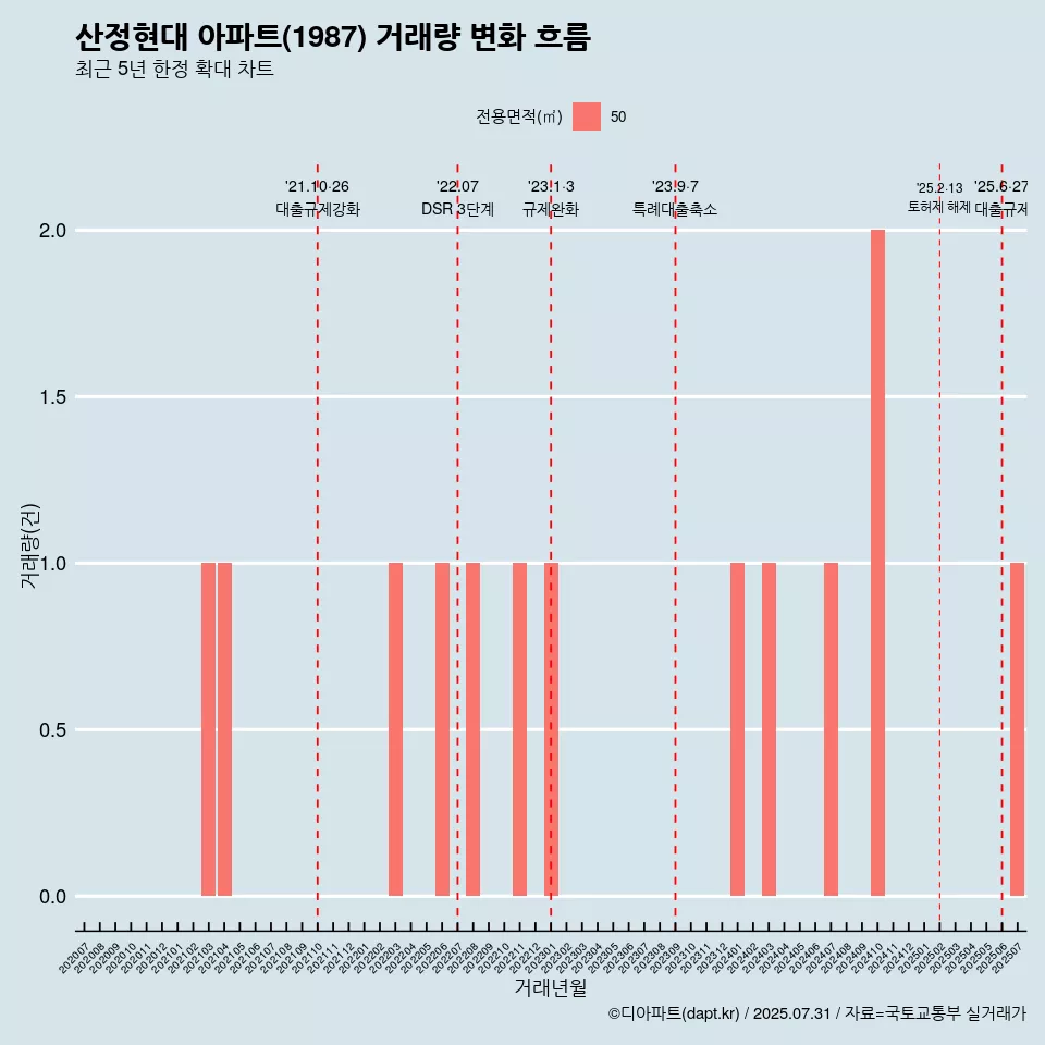 산정현대 아파트(1987) 거래량 변화 흐름