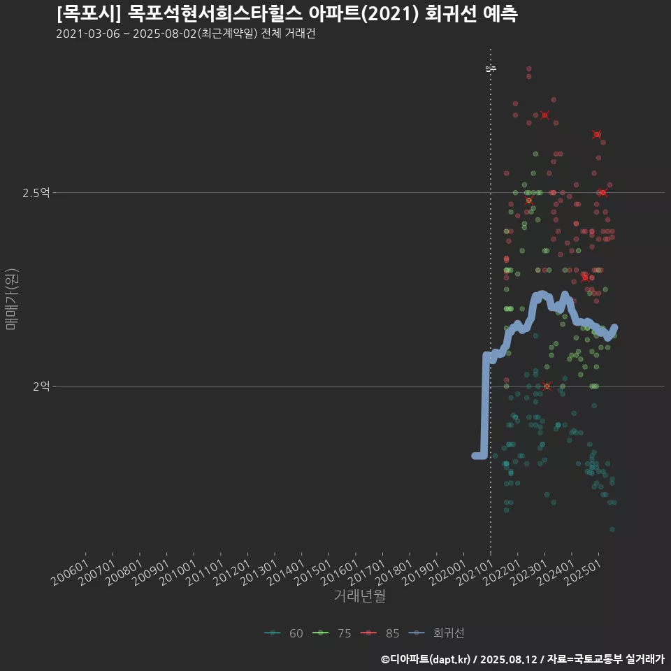[목포시] 목포석현서희스타힐스 아파트(2021) 회귀선 예측