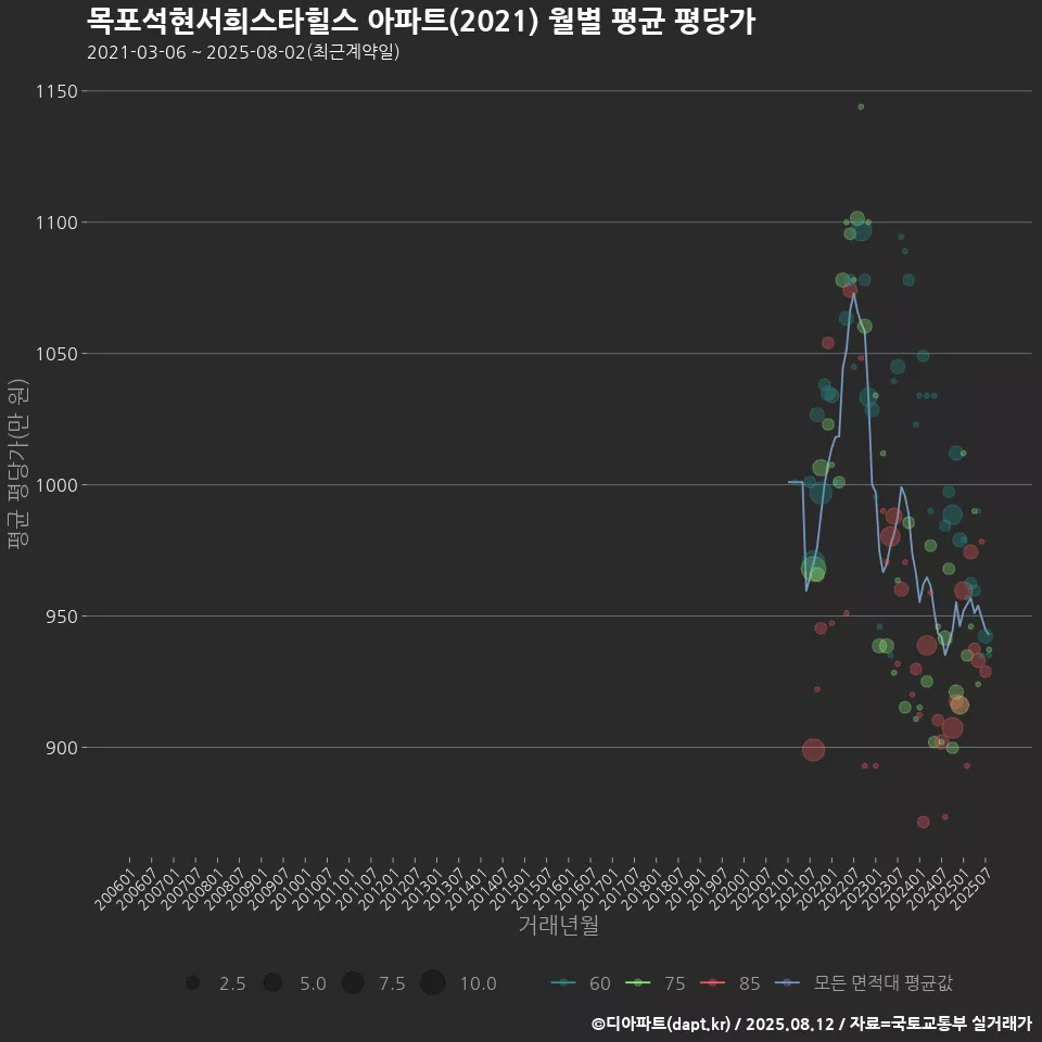 목포석현서희스타힐스 아파트(2021) 월별 평균 평당가
