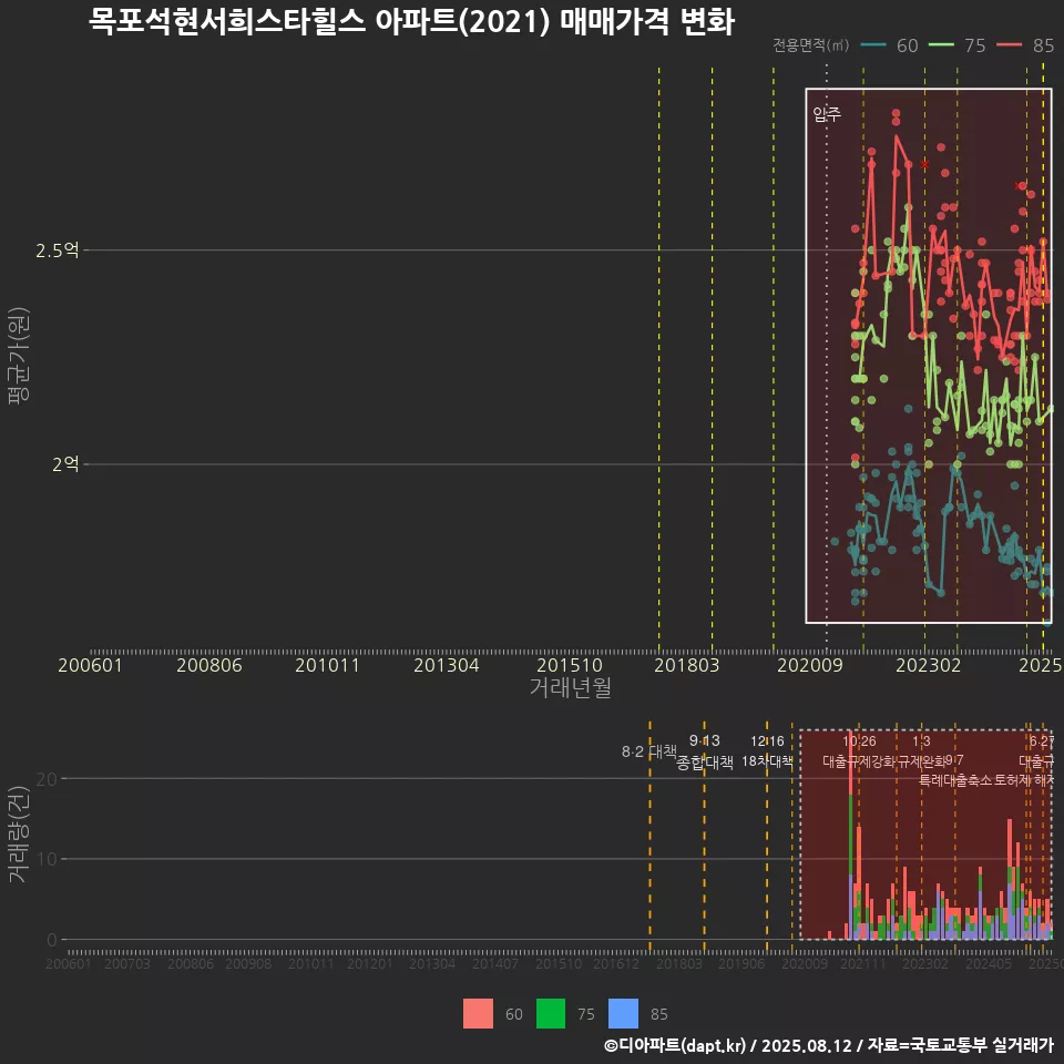 목포석현서희스타힐스 아파트(2021) 매매가격 변화
