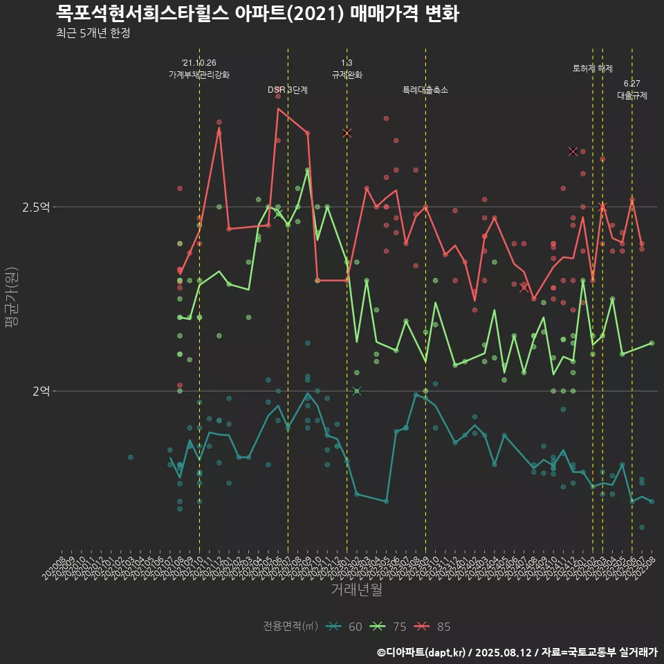 목포석현서희스타힐스 아파트(2021) 매매가격 변화