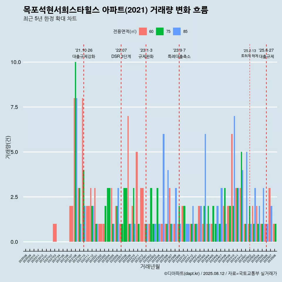 목포석현서희스타힐스 아파트(2021) 거래량 변화 흐름
