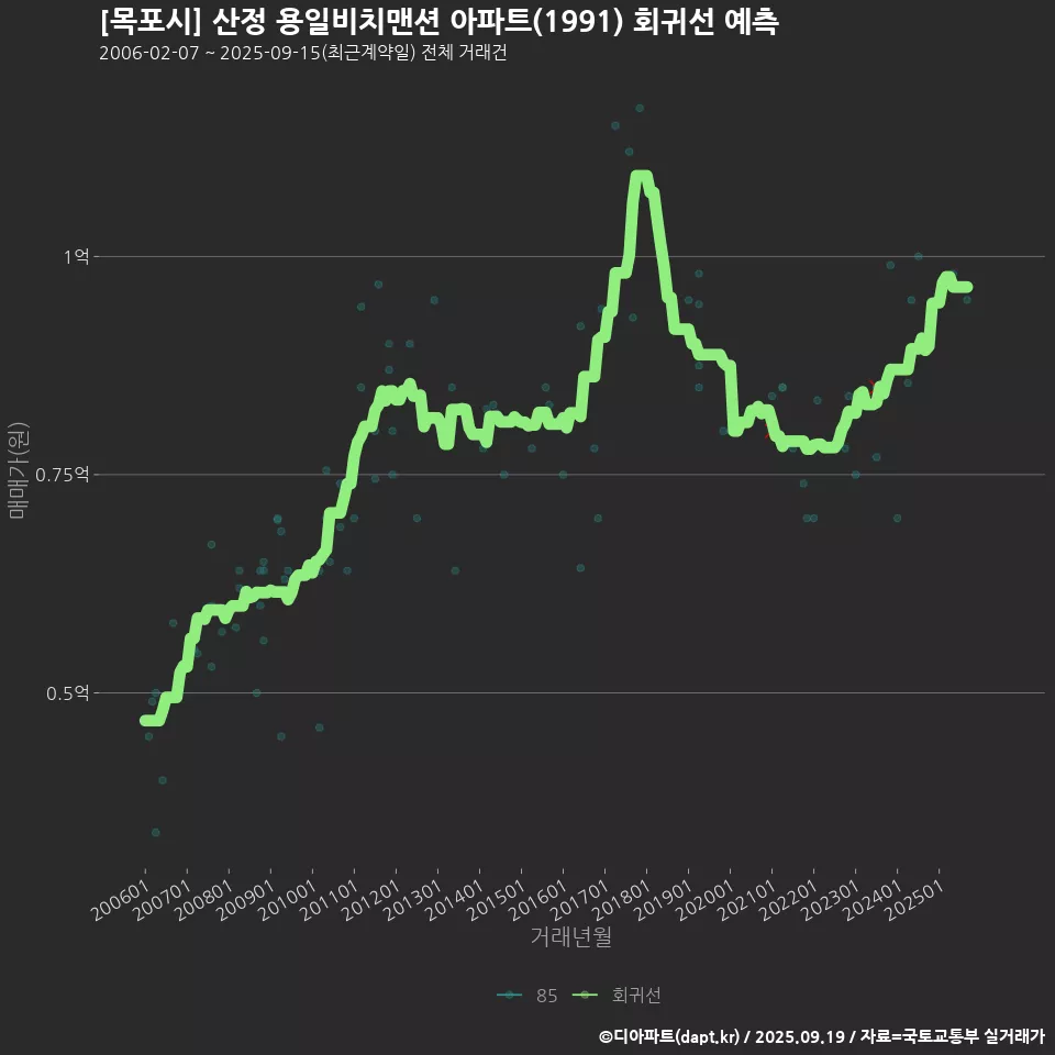 [목포시] 산정 용일비치맨션 아파트(1991) 회귀선 예측