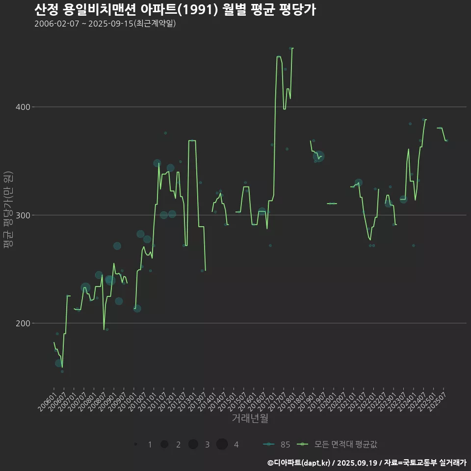 산정 용일비치맨션 아파트(1991) 월별 평균 평당가