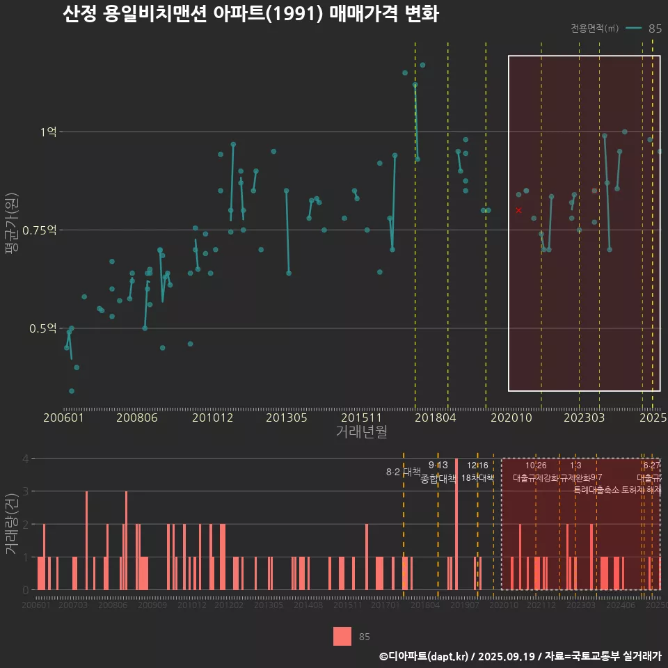 산정 용일비치맨션 아파트(1991) 매매가격 변화