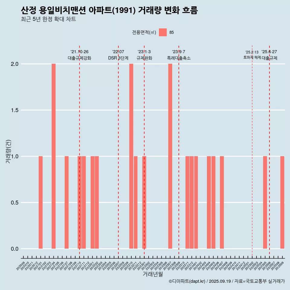 산정 용일비치맨션 아파트(1991) 거래량 변화 흐름