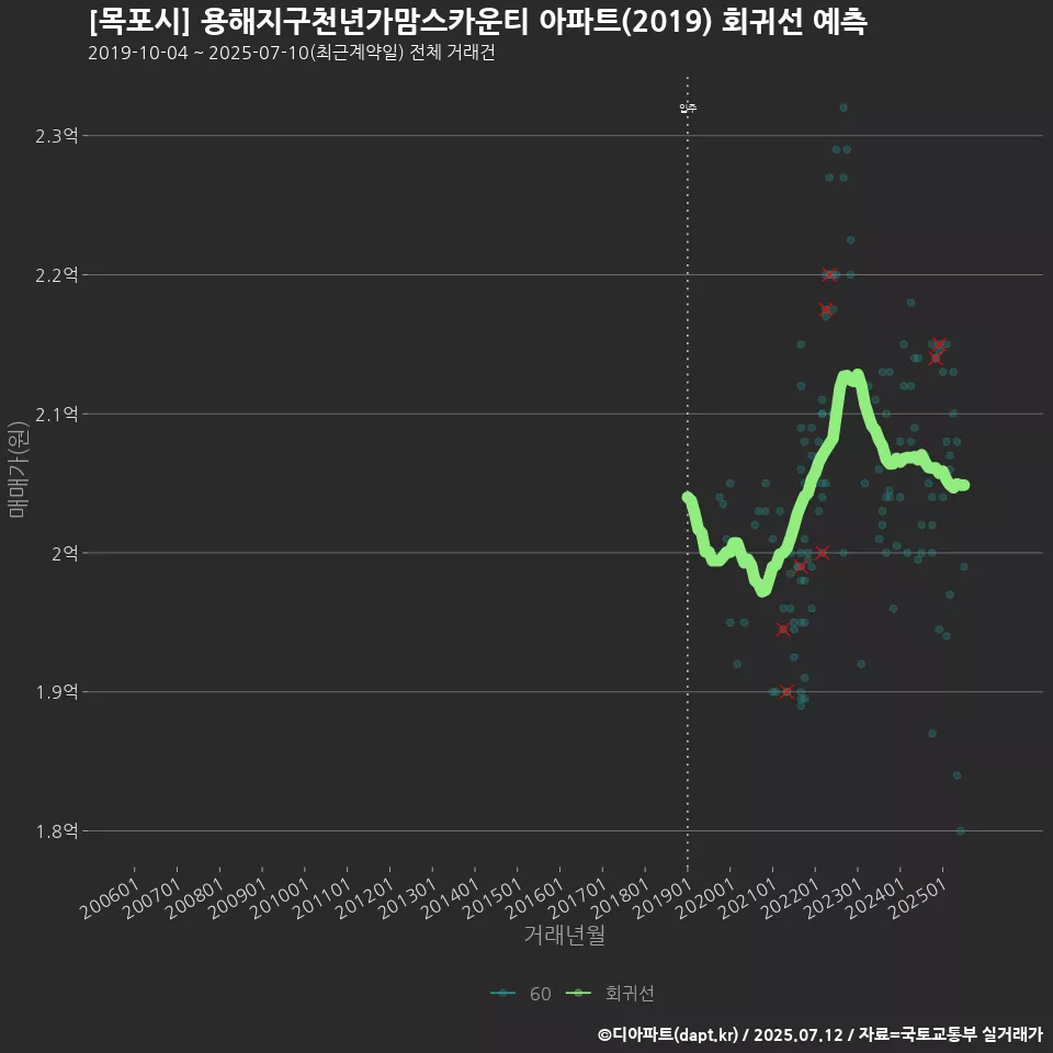 [목포시] 용해지구천년가맘스카운티 아파트(2019) 회귀선 예측