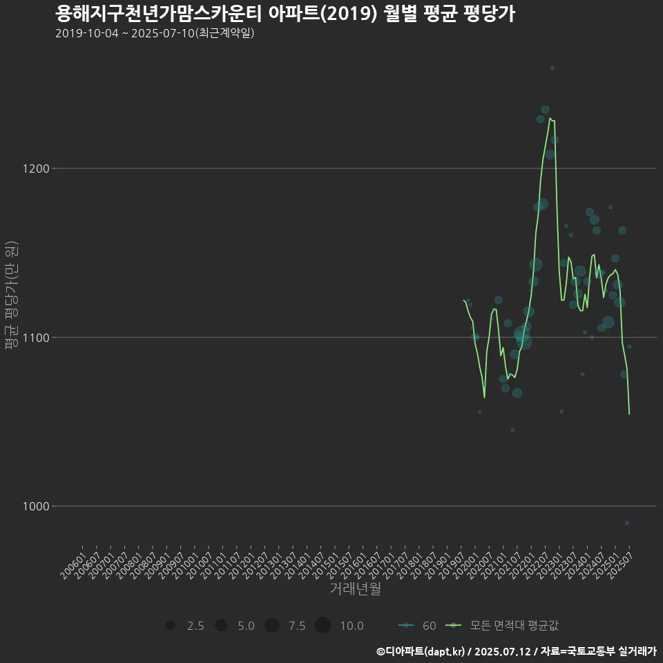 용해지구천년가맘스카운티 아파트(2019) 월별 평균 평당가