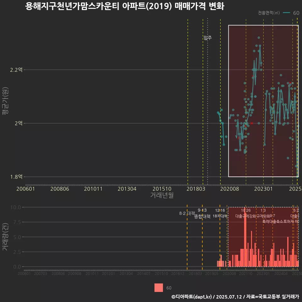 용해지구천년가맘스카운티 아파트(2019) 매매가격 변화