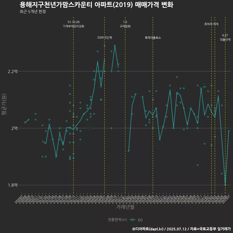 용해지구천년가맘스카운티 아파트(2019) 매매가격 변화