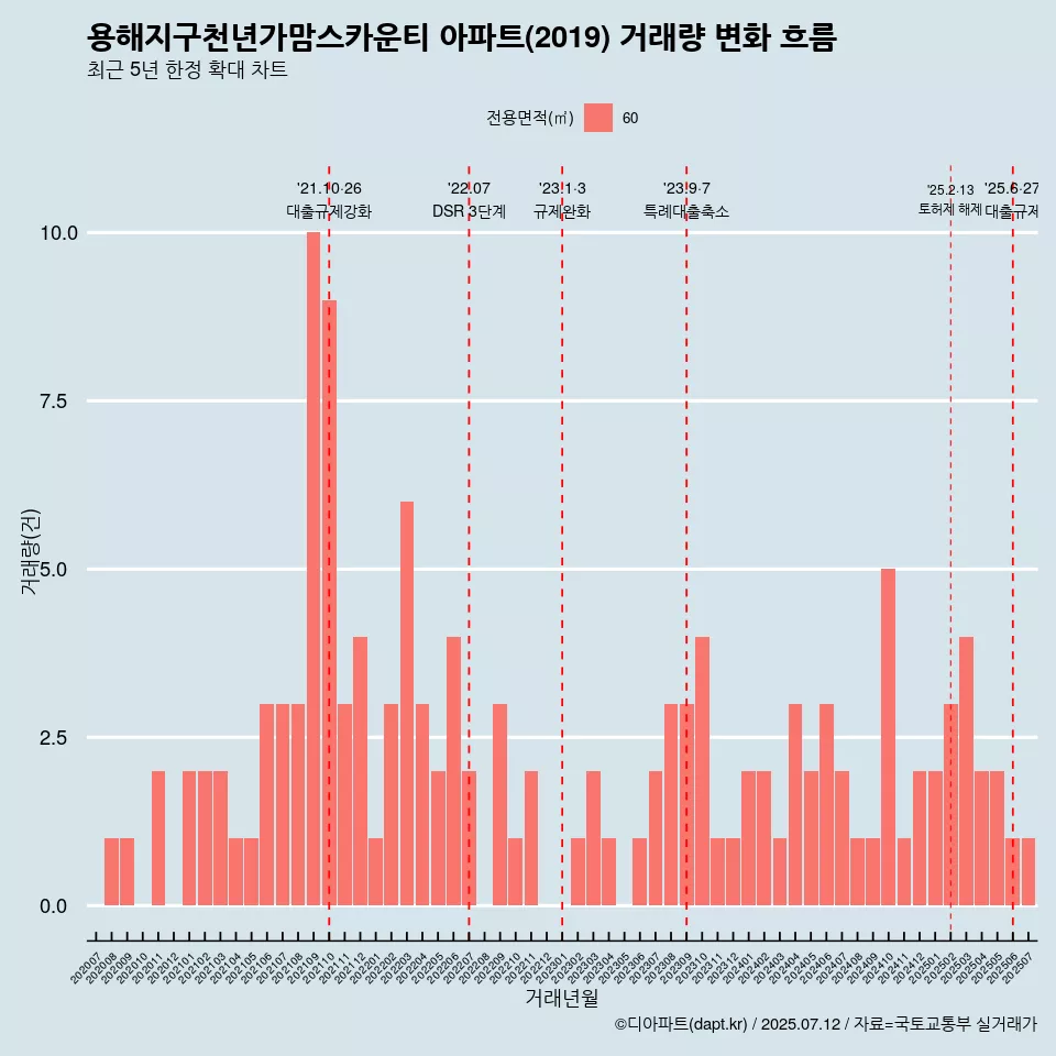 용해지구천년가맘스카운티 아파트(2019) 거래량 변화 흐름